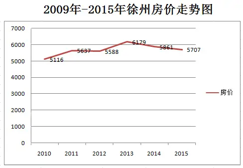 房价走势图