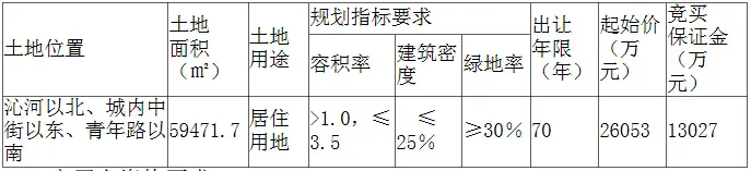 邯郸挂牌出让两大城 地块 36869万元起拍