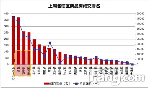 一周成交