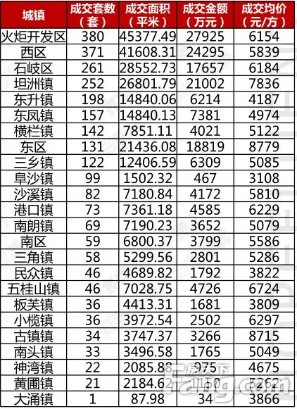 一周成交