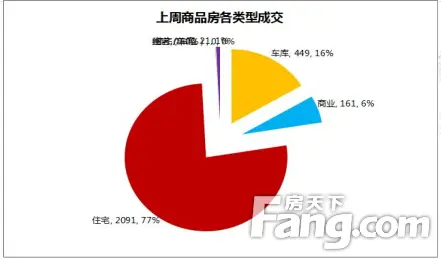 一周成交