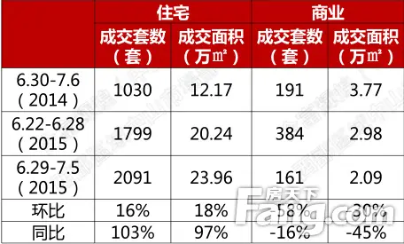 一周成交