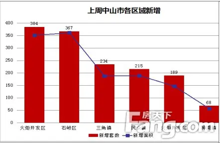 一周成交