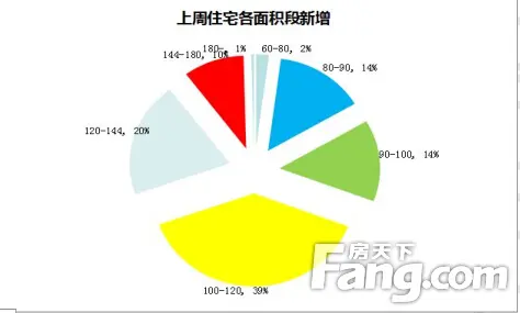 一周成交