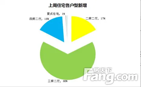 一周成交