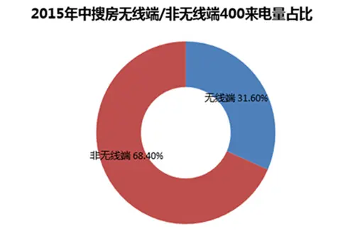 2015年中房天下无线端/非无线端400来电量占比