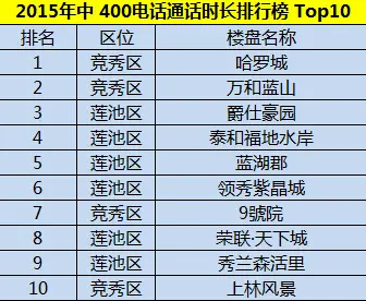 2015年中 400电话总来电量排行榜 0