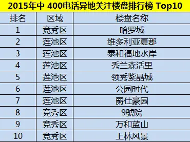 2015年中 400电话异地关注楼盘排行榜 0