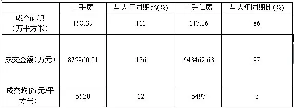 市区2015年1-6月