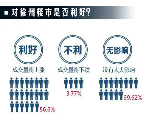 对徐州楼市是否利好？