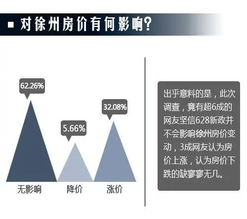 对徐州房价会有何影响？