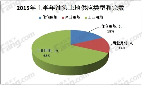 土地供应类型及宗数