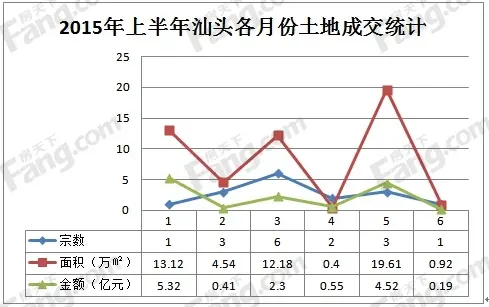各月份土地成交