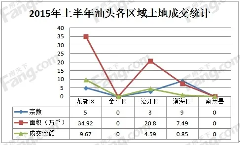 各区域土地成交