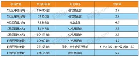 2015年下半年东海岸新城发力 预计将有7地块入市