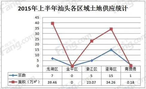 土地供应