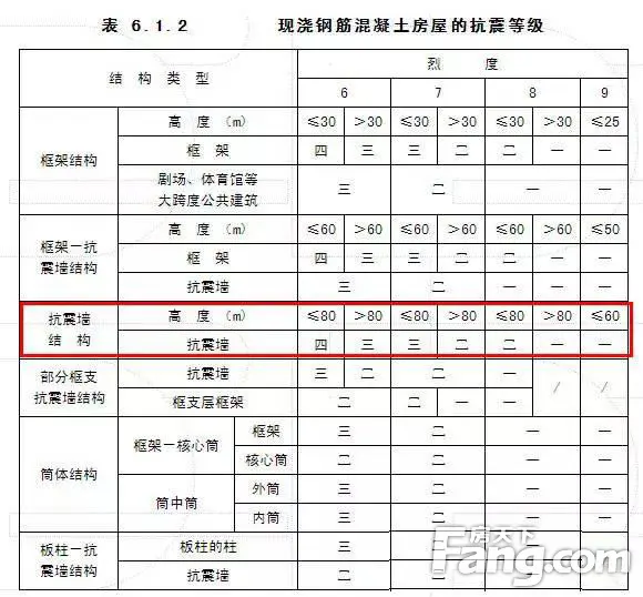 现浇钢筋混凝土抗震等级
