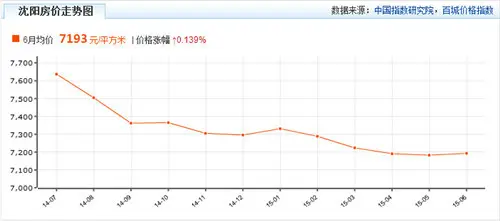 2015沈阳房价