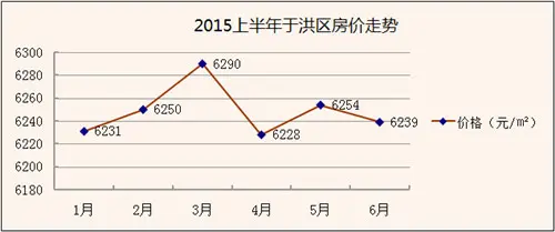 于洪区房价