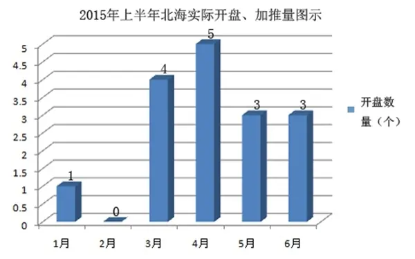 4月开盘量高 2月无项目开盘