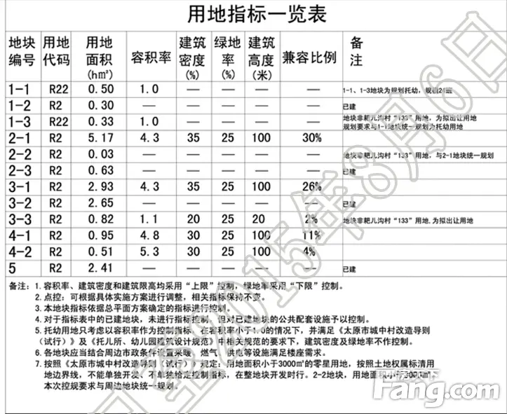 用地指标