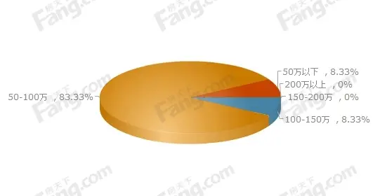 2015年下半年购房调查