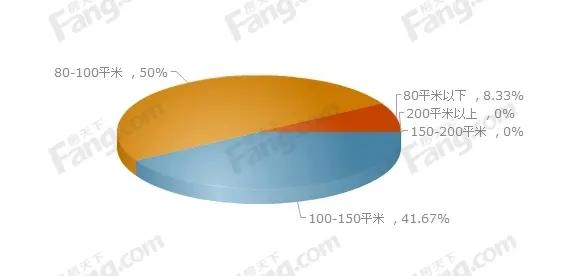 2015年下半年购房调查