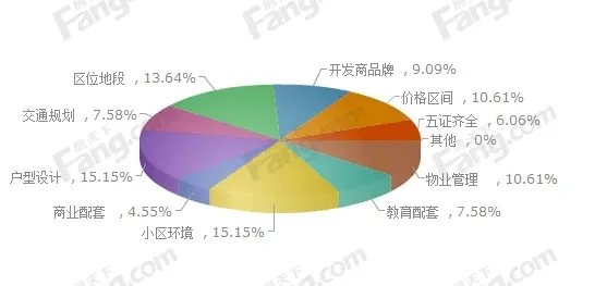 2015年下半年购房调查