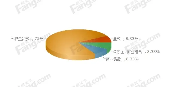 2015年下半年购房调查