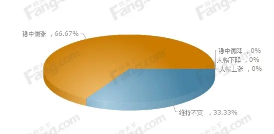 2015年下半年购房调查
