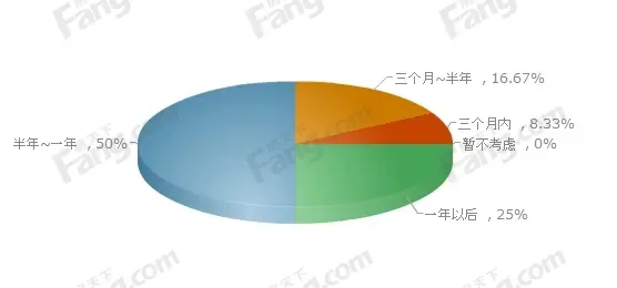 2015年下半年购房调查