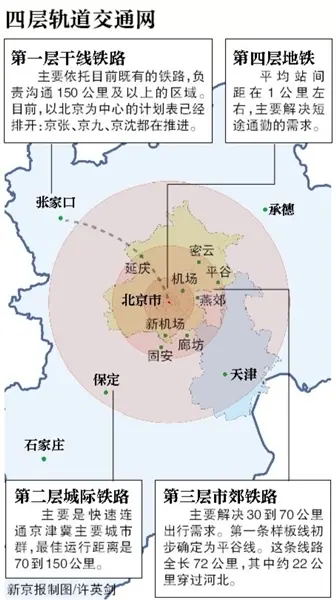 1000公里市郊铁路打通京津冀