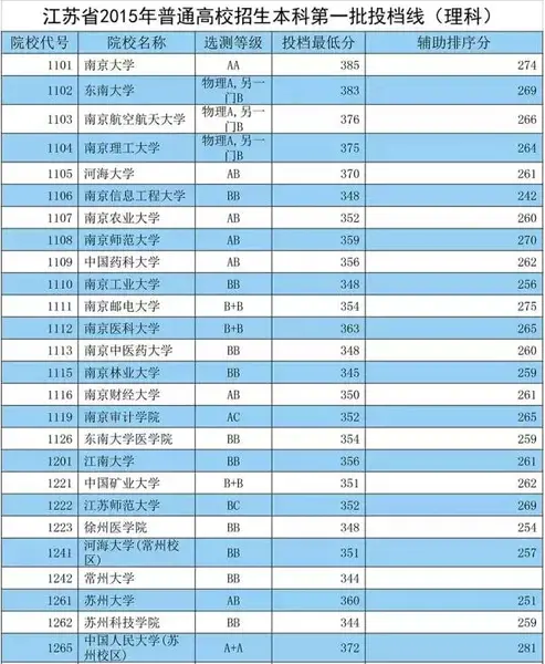 江苏高考本一批投档线