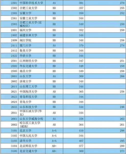2015江苏高考招生本一批投档线
