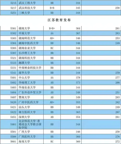 江苏高校本一批次投档线