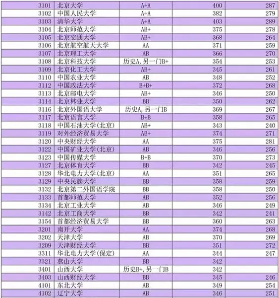 江苏高考本科文理 批次投档线