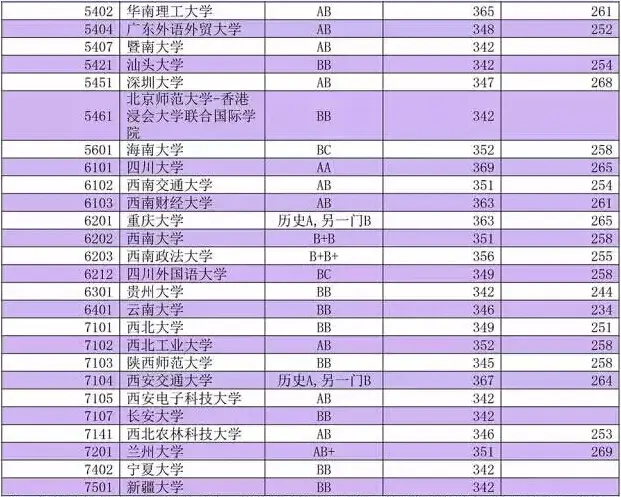 高校 批次招生投档线