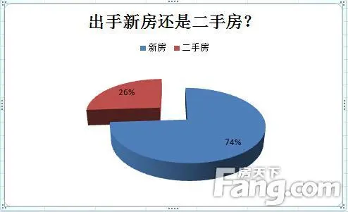 2015下半年镇江楼市置业心态调查