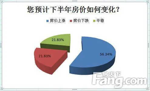 2015下半年镇江楼市置业心态调查