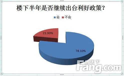 2015下半年镇江楼市置业心态调查