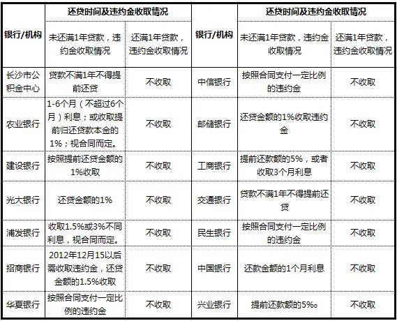 长沙各大银行违约金大调查