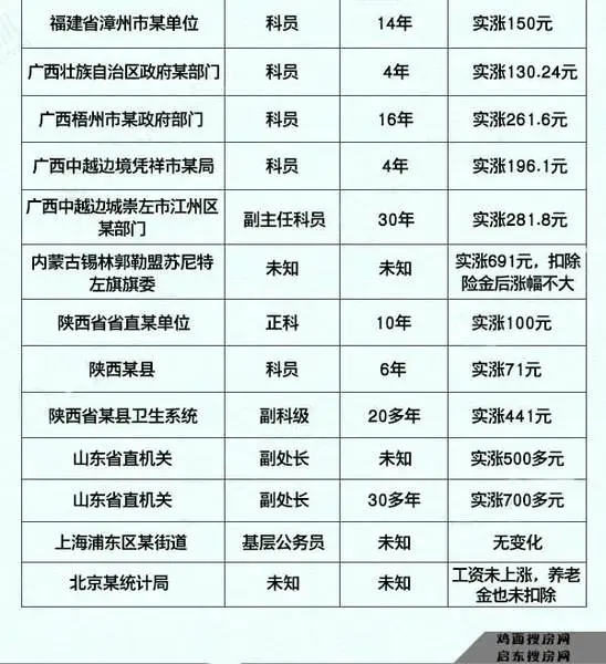 公务员涨薪