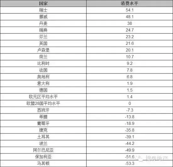 欧洲各国物价水平,差距也太大了吧!