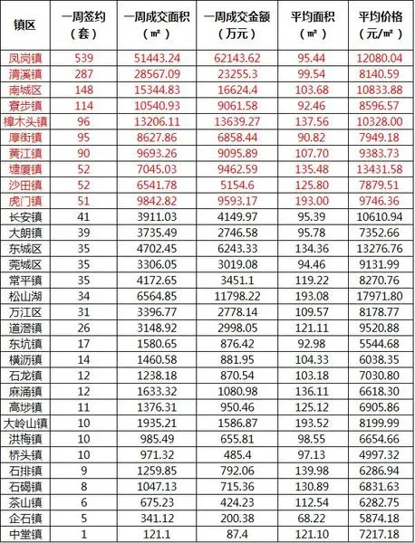 东莞楼市 东莞楼市周成交 楼市成交
