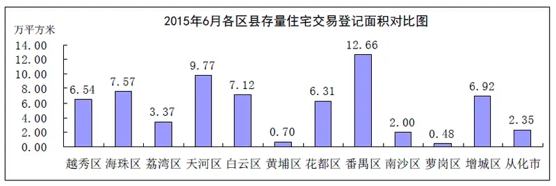 广州房地产报告 广州房管局 成交数据