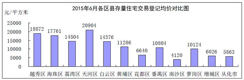 广州房地产报告 广州房管局 成交数据