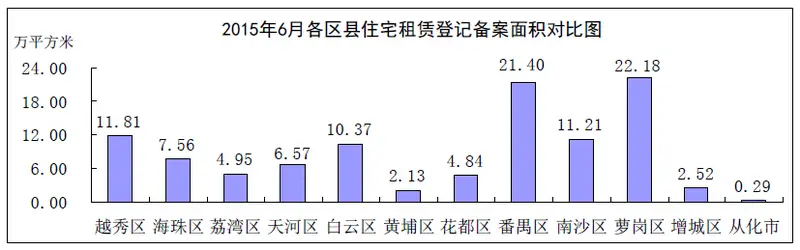 广州房地产报告 广州房管局 成交数据