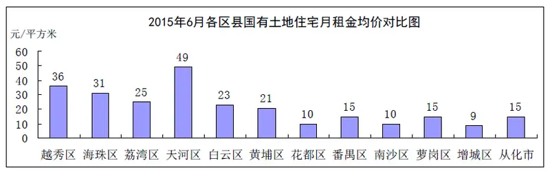 广州房地产报告 广州房管局 成交数据