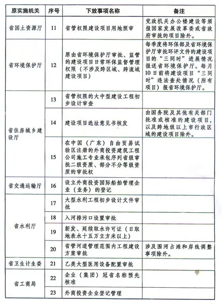 广东自贸区 批省级管理事项目录