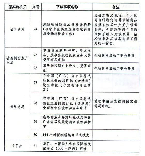 广东自贸区 批省级管理事项目录